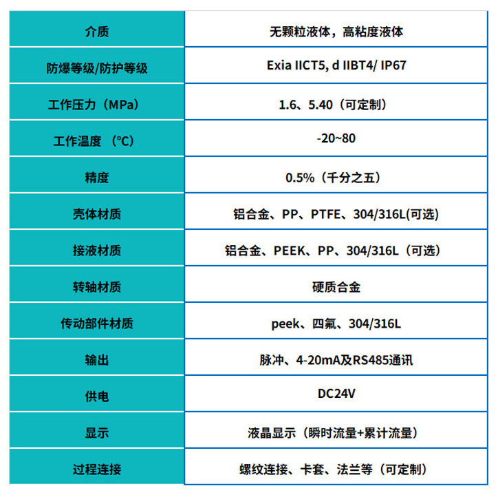 高溫圓齒輪流量計基本參數表